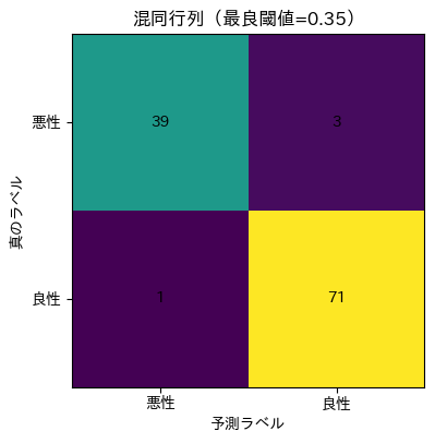 混同行列(最良閾値)