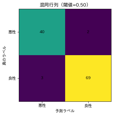 混同行列(閾値0.50)