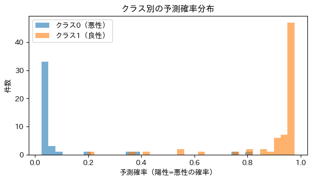 クラス別確率分布