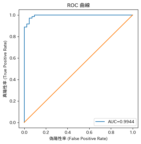 ROC曲線