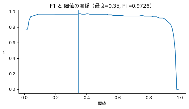 閾値vs F1スコア